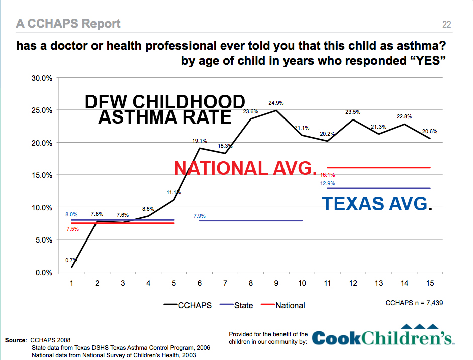 DFW Childhood Astham Rates